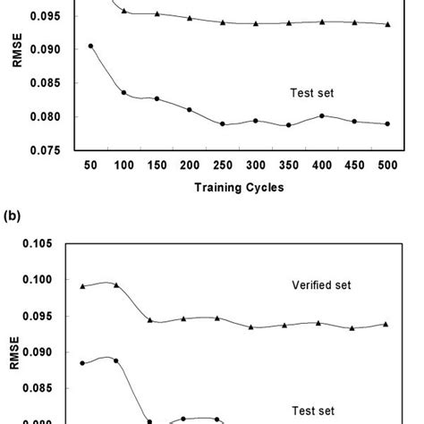 The Performance Profiles With Different Training Epochs For Test And