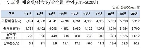 공공부문 온실가스 배출량 303 감축