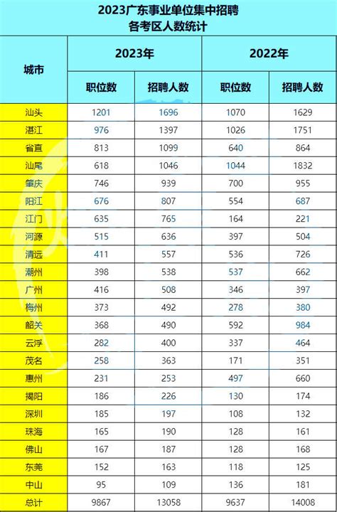 2023广东事业单位招聘岗位表一览！ 上岸鸭公考