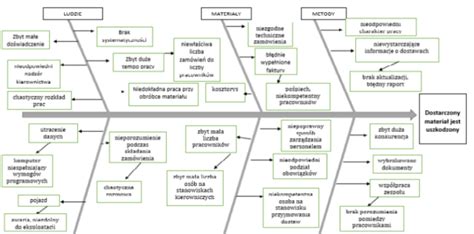 Diagram Ishikawy Szukanie przyczyn skutków Jak działa