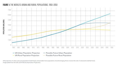 Global Urbanization