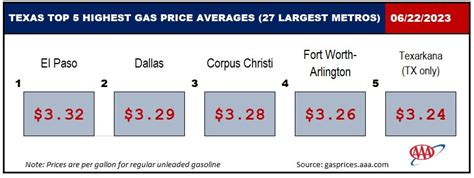 Aaa Texas Gas Prices Jump Up As Busy Independence Day Travel Period Nears Aaa Texas