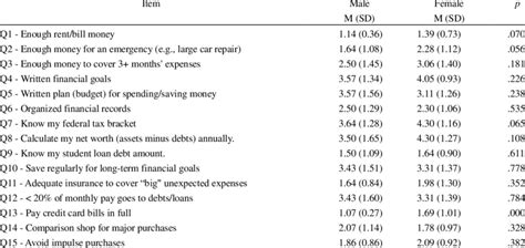 Financial Behavior By Sex Download Table