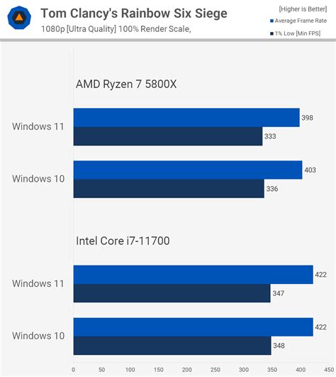 Windows Vs Windows Performance Gaming And Applications Techspot