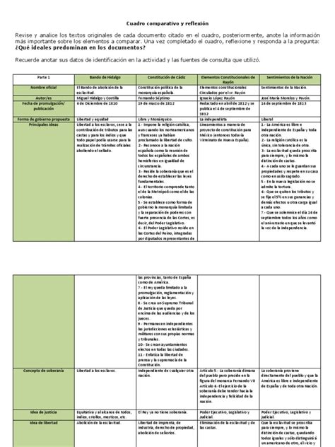 Cuadro Comparativo Sobre Bando De Hidalgo Constitución De Cádiz Elementos Constitucionales De