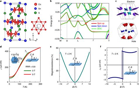 Crystal And Electronic Structures Of Co Sn S And The Measured Electric