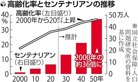 増える100歳以上「センテナリアン」、老化細胞を除去で「120歳まで余生」楽しめる時代へ 読売新聞