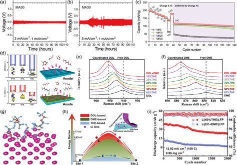 The Cycling Performance Of Symmetrical Li Li Cells At Current Density