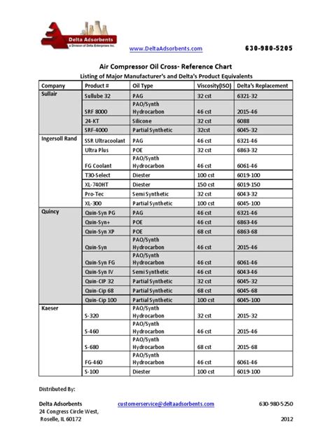 Air Compressor Oil Cross Reference Chart Company Product Oil Type Viscosity Iso Delta S