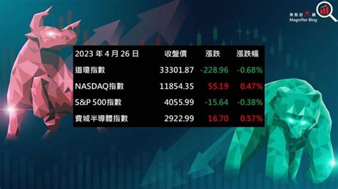 【美股盤後】特斯拉市值跌破 5000 億，美股四大指數漲跌互見20230427