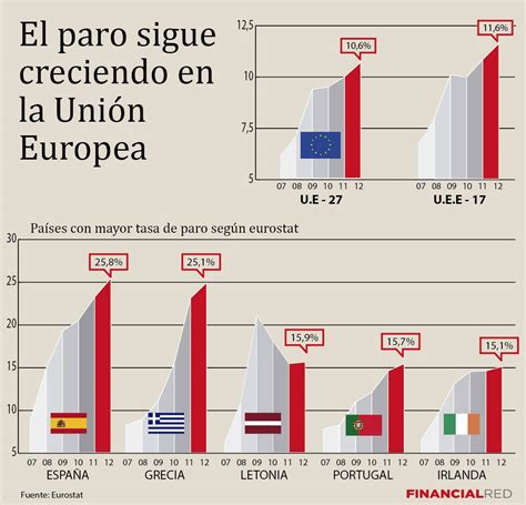 El Paro En Europa Sube Al Financialred