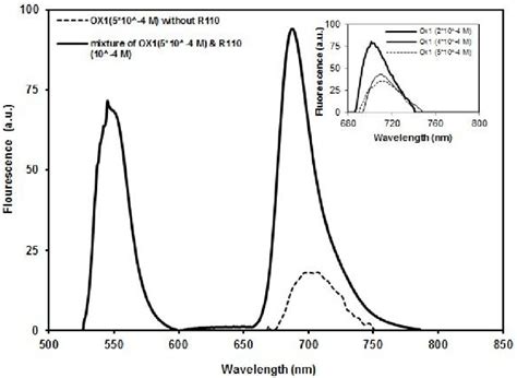 The Fluorescence Spectra Of Silica Xerogel Doped With Acceptor Dye Download Scientific Diagram