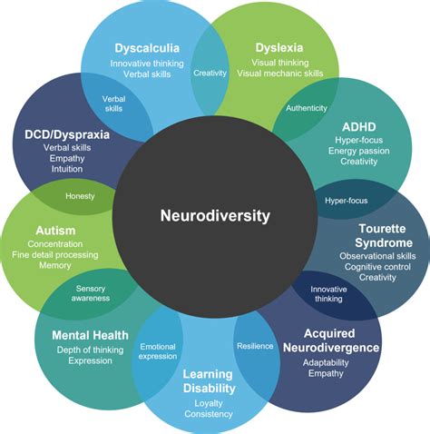 Neurodiversity What Is It Federated Health Charities