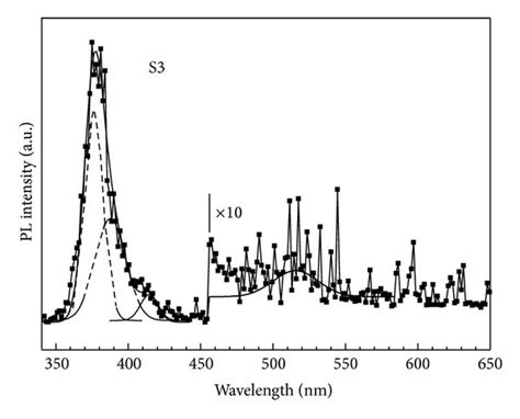 Room Temperature Pl Spectra For Samples A S1 B S2 And C S3 The Download Scientific