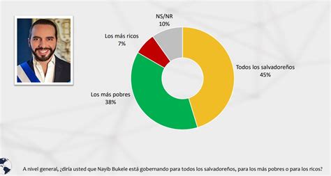 Porttada on Twitter Política La encuesta cidgallup presentada