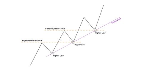 Trading 101 How To Draw And Trade Trend Lines With Logic KuCoin