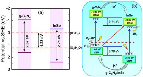 The Band Edge Position And Band Gap Of A G C3N4 And InSe Monolayers