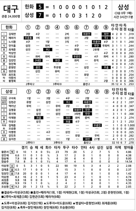 2024 Kbo리그 기록실 한화 Vs 삼성 5월 17일 스포츠조선