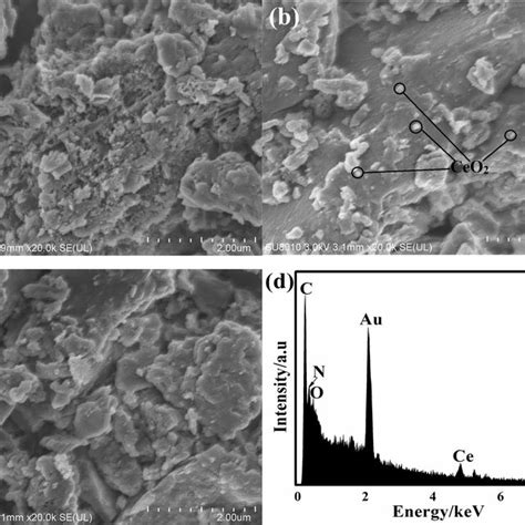 Xps Spectra Of Pure G C3n4 And G C3n4ceo2 Nanocomposites A Full