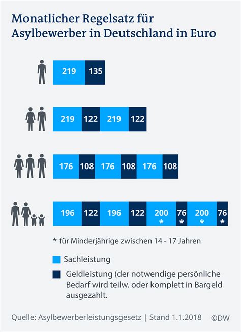 Leistungen für Flüchtlinge im EU Vergleich Europa DW 19 06 2018