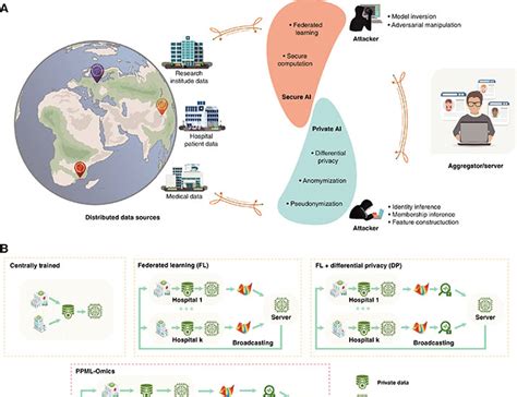 Ppml Omics A Privacy Preserving Federated Machine Learning Method