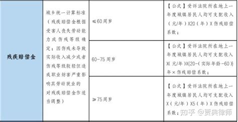 2023年民事侵权人身损害赔偿项目计算标准（西安律师） 知乎