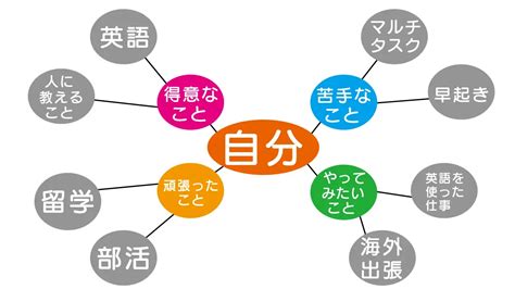 【就活・自己分析】「自己分析」にも役に立つ！人気の「マインドマップ」とは？｜ログキャリ就職・転職活動のお悩み解決！情報発信メディア