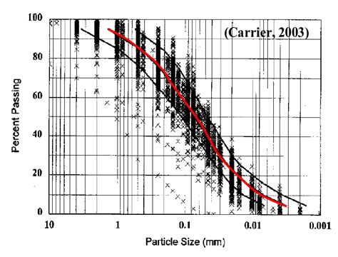 Measured Particle Size Distributions Psd Of Lunar Surface Regolith