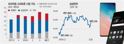 Stockand이슈 美 화웨이 제재 국내파장은 삼성전자 반사익부품사 영향 미미 서울경제