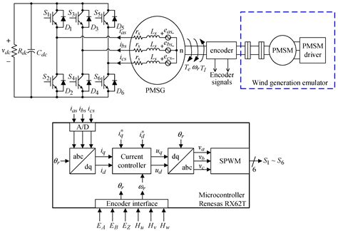 Design And Implementation Of The Permanent Magnet Synchronous