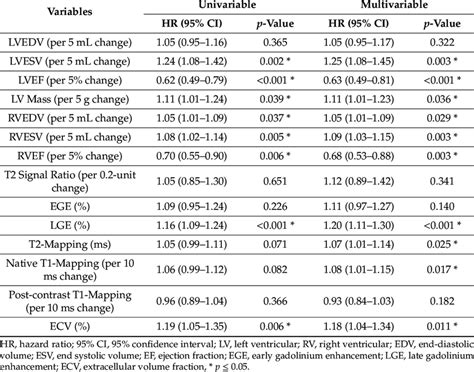 Results Of Univariable And Multivariable Cox Regression Analysis For Download Scientific