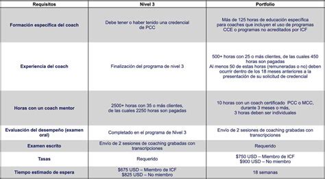 Certificaciones Profesionales Acc Pcc Y Mcc Para Coaches Icf España