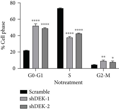 Knockdown Of DEK Promotes Doxorubicin DOX Induced Apoptosis And