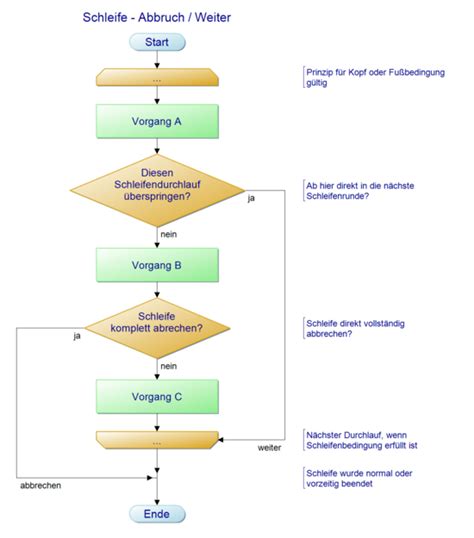 PAP Designer Tutorial Schleifen HSHL Mechatronik