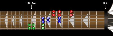 Fretboard Notes Memorization Using Patterns - Guitar Metal