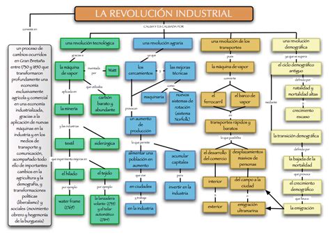 TERRITORIO DE LA HISTORIA II: Mapa Conceptual Revolución Industrial