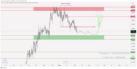 BINANCE FETUSDT Chart Image By Mehmetwehbe TradingView