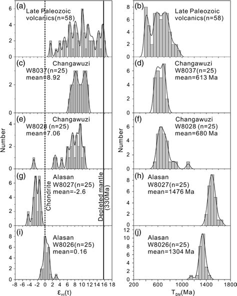 Histograms of ε Hf t values and T DM Hf model ages for zircons of