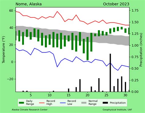 Nome October 2023 – Alaska Climate Research Center