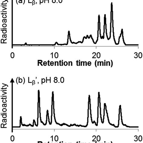 Hplc Analyses Of 99mtc Labeling Reactions Under The Conditions Of A Download Scientific