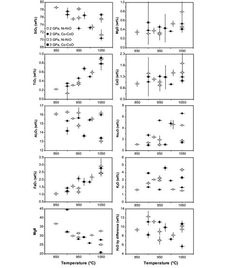 Major Element Oxide Concentrations Normalized To 100 For The Partial Download Scientific