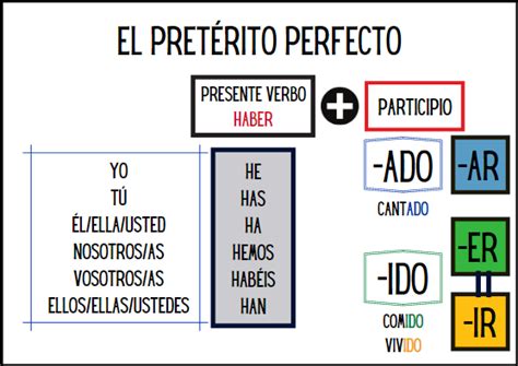 Presente Perfecto Espanol