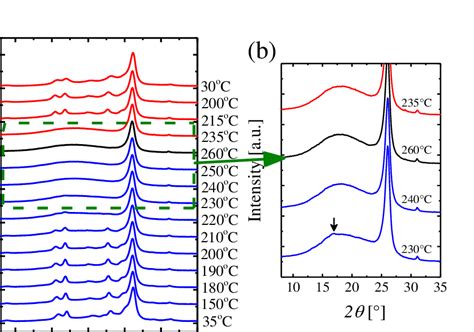 Figure SI 10 In Situ WAXS Diffraction Patterns Collected At Different