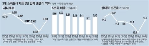 소득분배 3대지표 악화文 소득주도 성장론에 힘 실릴듯 매일경제