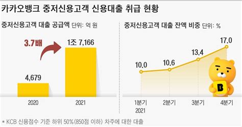 카카오뱅크 지난해 중저신용자 대출 1조7166억원 공급