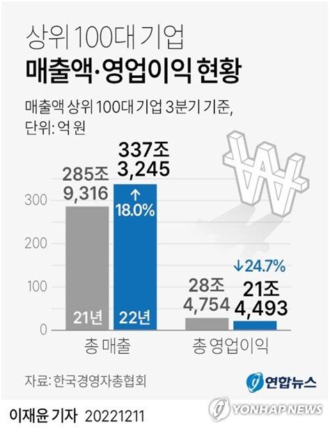 100대기업 3분기 매출 늘었지만 영업익 줄어원재료비 부담↑ 파이낸셜뉴스