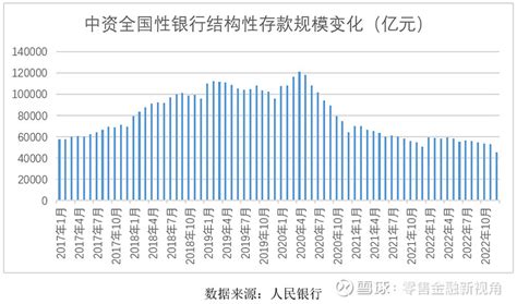 结构性存款规模创8年新低 根据人民银行公布的数据显示，截至2022年12月末，中资全国性银行结构性存款余额为4560692亿元，环比下降13