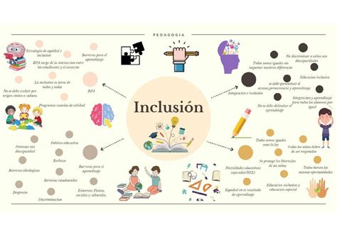 Arriba 81 Imagen Mapa Mental Inclusion Abzlocal Mx