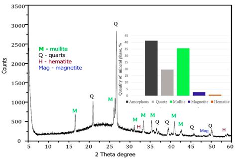 Synthesis Of Zeolites From Coal Fly Ash Using Alkaline Fusion And Its