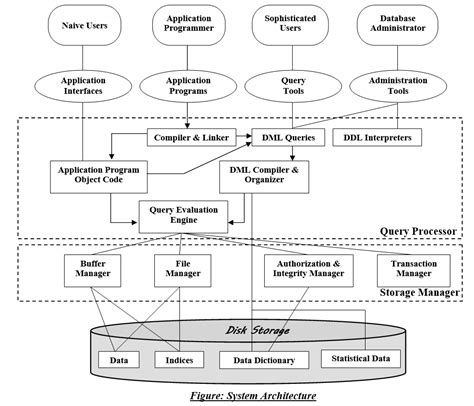 Dbms Structure With Diagram Database Dbms Management Systems